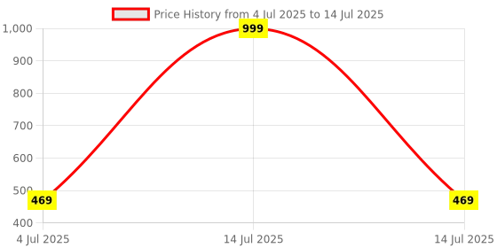 myntra.com STITCHNEST Black & Grey Geometric Printed Tasseled Table Runner stitchnest Price History Graph from 4 Jul 2025 to 14 Jul 2025