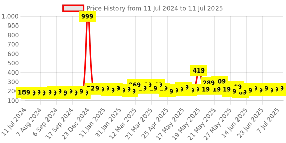 myntra.com STITCHNEST Black & Grey Printed Table Runner stitchnest Price History Graph from 11 Jul 2024 to 11 Jul 2025