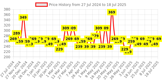 myntra.com STITCHNEST Black & Grey Printed Table Runner stitchnest Price History Graph from 27 Jul 2024 to 11 Jul 2025