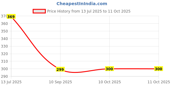 myntra.com STITCHNEST Black & Grey Printed TableRunner stitchnest Price History Graph from 13 Jul 2025 to 10 Oct 2025