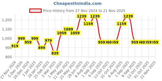myntra.com STITCHNEST Black & Purple Set of 5 Ethnic Motifs Square Cushion Covers stitchnest Price History Graph from 27 Nov 2024 to 21 Nov 2025