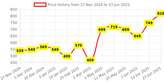 myntra.com STITCHNEST Black & Purple Set of 5 Square Cushion Covers stitchnest Price History Graph from 27 Nov 2024 to 23 Jun 2025