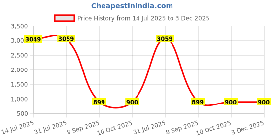 myntra.com STITCHNEST Black & White Geometric Woven Design Cotton 2 Seater Sofa Cover With Arms stitchnest Price History Graph from 14 Jul 2025 to 3 Dec 2025