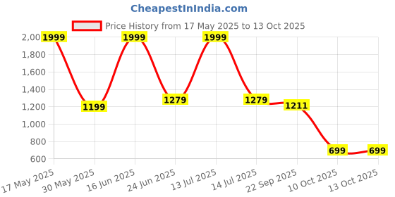 myntra.com STITCHNEST Black & White Set of 4 Chair Cushion Cover stitchnest Price History Graph from 17 May 2025 to 13 Oct 2025