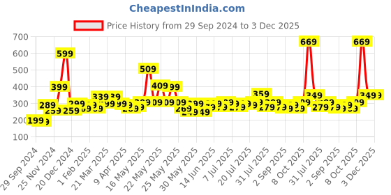 myntra.com STITCHNEST Black & White Striped Table Runners stitchnest Price History Graph from 29 Sep 2024 to 3 Dec 2025