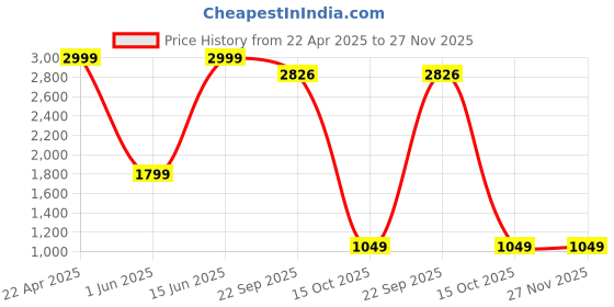 myntra.com STITCHNEST Black Set of 10 Printed Chair Cover stitchnest Price History Graph from 22 Apr 2025 to 27 Nov 2025