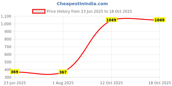 myntra.com STITCHNEST Black Set of 2 Square Cushion Covers stitchnest Price History Graph from 23 Jun 2025 to 18 Oct 2025