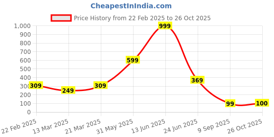myntra.com STITCHNEST Black Textured Anti-Slip Shelf Liners stitchnest Price History Graph from 22 Feb 2025 to 26 Oct 2025