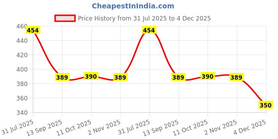 myntra.com STITCHNEST Blue 2 Pieces Velvet Rectangle Shaped Cushion Covers stitchnest Price History Graph from 31 Jul 2025 to 4 Dec 2025
