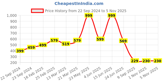 myntra.com STITCHNEST Blue 2 Pieces Velvet Square Cushion Covers stitchnest Price History Graph from 22 Sep 2024 to 4 Nov 2025
