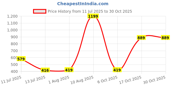 myntra.com STITCHNEST Blue 2 Seater Jute Sofa Cover stitchnest Price History Graph from 11 Jul 2025 to 29 Oct 2025