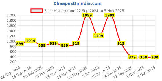 myntra.com STITCHNEST Blue 5 Pieces Velvet Square Cushion Covers stitchnest Price History Graph from 22 Sep 2024 to 4 Nov 2025