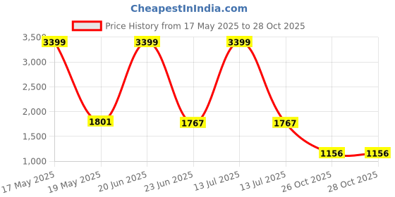 myntra.com STITCHNEST Blue & Beige 2 Pieces Floral Printed 1-Seater Sofa Covers stitchnest Price History Graph from 17 May 2025 to 27 Oct 2025