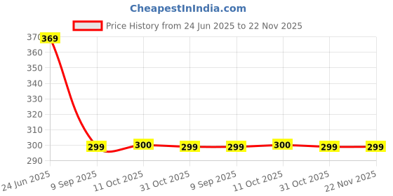 myntra.com STITCHNEST Blue & Beige Floral Printed Table Runner stitchnest Price History Graph from 24 Jun 2025 to 22 Nov 2025