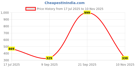 myntra.com STITCHNEST Blue & Beige Floral Printed Tasseled Table Runner stitchnest Price History Graph from 17 Jul 2025 to 10 Nov 2025