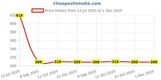 myntra.com STITCHNEST Blue & Beige Printed Tasseled TableRunner stitchnest Price History Graph from 13 Jul 2025 to 1 Dec 2025