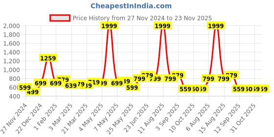 myntra.com STITCHNEST Blue & Beige Self Design 2 Seater Sofa Cover stitchnest Price History Graph from 27 Nov 2024 to 22 Nov 2025