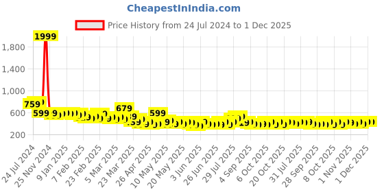 myntra.com STITCHNEST Blue & Beige Self Design 3 Seater Sofa Cover stitchnest Price History Graph from 24 Jul 2024 to 1 Dec 2025