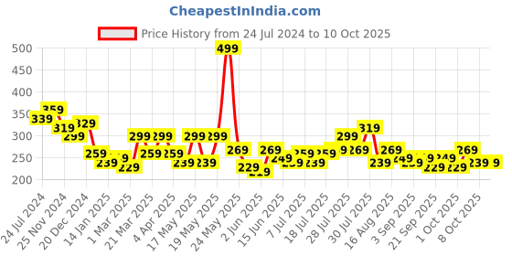 myntra.com STITCHNEST Blue & Beige Set of 2 Geometric Rectangle Cushion Covers stitchnest Price History Graph from 24 Jul 2024 to 10 Oct 2025