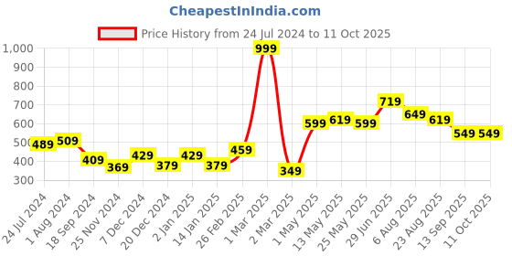 myntra.com STITCHNEST Blue & Beige Set of 2 Geometric Square Cushion Covers stitchnest Price History Graph from 24 Jul 2024 to 11 Oct 2025