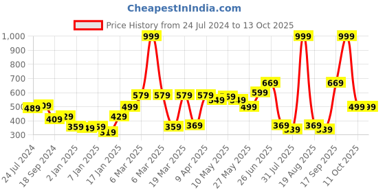 myntra.com STITCHNEST Blue & Beige Set of 5 Geometric Square Cushion Covers stitchnest Price History Graph from 24 Jul 2024 to 13 Oct 2025