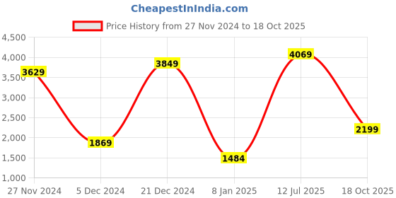 myntra.com STITCHNEST Blue & Beige Textured Buddha Showpiece stitchnest Price History Graph from 27 Nov 2024 to 18 Oct 2025
