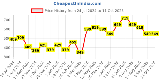 myntra.com STITCHNEST Blue & Black Set of 5 Ethnic Motifs Square Cushion Covers stitchnest Price History Graph from 24 Jul 2024 to 9 Oct 2025