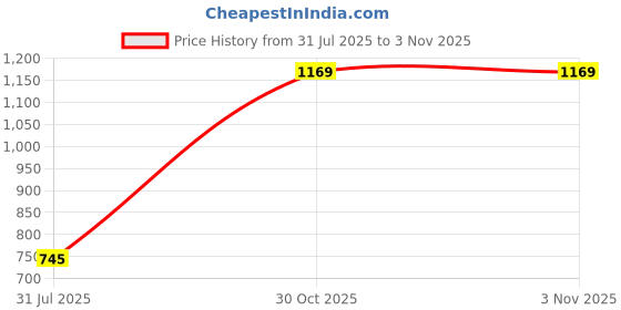 myntra.com STITCHNEST Blue & Brown Printed Velvet Quilted Sofa Cover stitchnest Price History Graph from 31 Jul 2025 to 2 Nov 2025