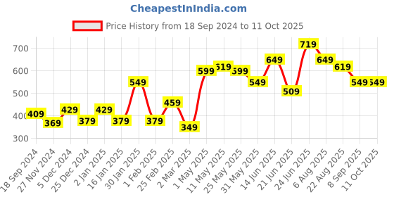 myntra.com STITCHNEST Blue & Brown Set of 2 Geometric Square Cushion Covers stitchnest Price History Graph from 18 Sep 2024 to 11 Oct 2025