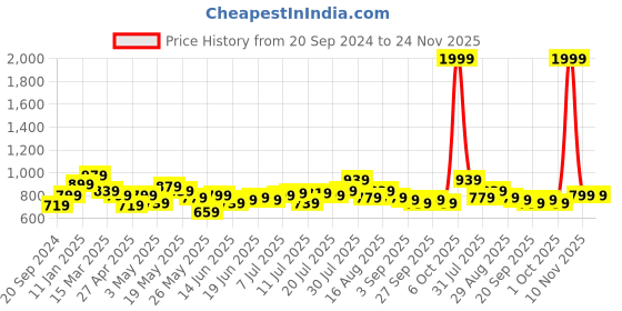 myntra.com STITCHNEST Blue & Cream-Coloured Set of 5 Floral Velvet Square Cushion Covers stitchnest Price History Graph from 20 Sep 2024 to 23 Nov 2025