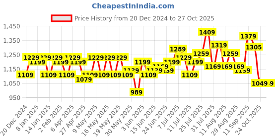 myntra.com STITCHNEST Blue & Cream-Coloured Set of 5 Floral Velvet Square Cushion Covers stitchnest Price History Graph from 20 Dec 2024 to 27 Oct 2025