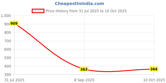 myntra.com STITCHNEST Blue & Green Abstract Square Cushion Cover stitchnest Price History Graph from 31 Jul 2025 to 10 Oct 2025