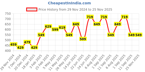 myntra.com STITCHNEST Blue & Green Set of 2 Floral Square Cushion Covers stitchnest Price History Graph from 29 Nov 2024 to 25 Nov 2025