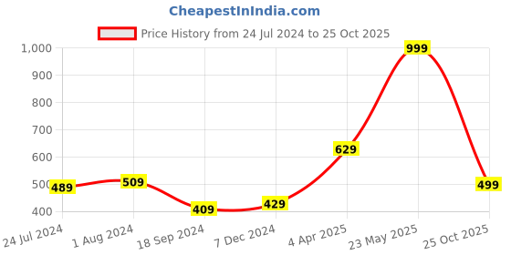 myntra.com STITCHNEST Blue & Green Set of 2 Printed Square Cushion Covers stitchnest Price History Graph from 24 Jul 2024 to 25 Oct 2025
