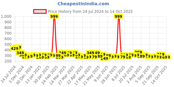 myntra.com STITCHNEST Blue & Green Set of 5 Geometric Square Cushion Covers stitchnest Price History Graph from 24 Jul 2024 to 13 Oct 2025