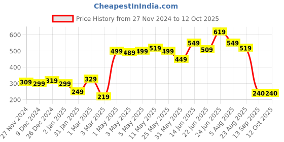 myntra.com STITCHNEST Blue & Grey Colourblocked Square Cushion Covers stitchnest Price History Graph from 27 Nov 2024 to 11 Oct 2025
