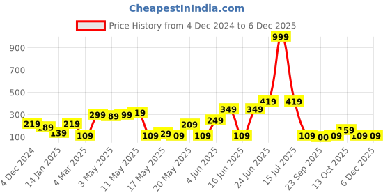 myntra.com STITCHNEST Blue & Grey Colourblocked Square Cushion Covers stitchnest Price History Graph from 4 Dec 2024 to 4 Dec 2025