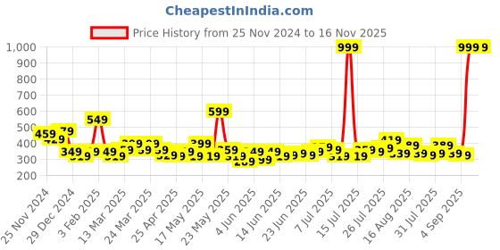 myntra.com STITCHNEST Blue & Mustard Set of 2 Abstract Square Cushion Covers stitchnest Price History Graph from 25 Nov 2024 to 16 Nov 2025