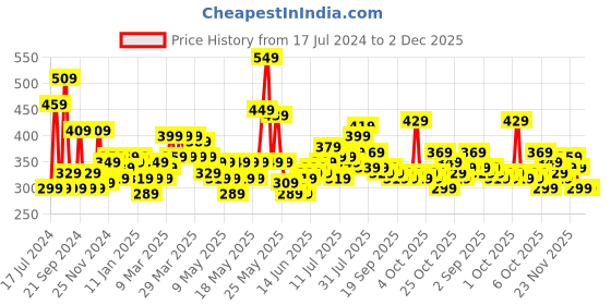 myntra.com STITCHNEST Blue & Off White Set of 5 Ethnic Motifs Square Cushion Covers stitchnest Price History Graph from 17 Jul 2024 to 2 Dec 2025