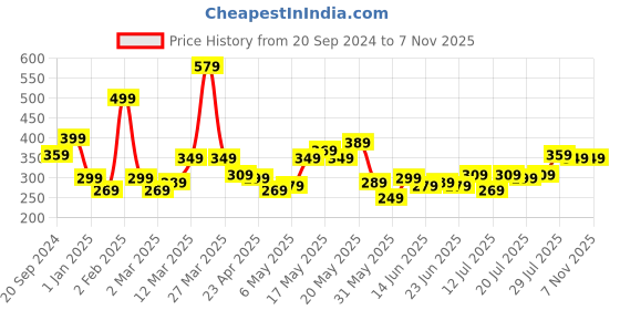 myntra.com STITCHNEST Blue & Orange Set of 2 Ethnic Motifs Velvet Square Cushion Covers stitchnest Price History Graph from 20 Sep 2024 to 6 Nov 2025