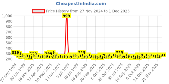myntra.com STITCHNEST Blue & Orange Set of 2 Geometric Rectangle Cushion Covers stitchnest Price History Graph from 27 Nov 2024 to 1 Dec 2025
