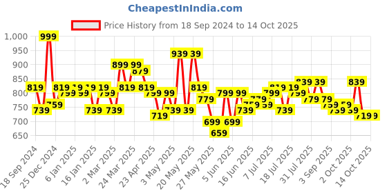 myntra.com STITCHNEST Blue & Orange Set of 5 Geometric Square Cushion Covers stitchnest Price History Graph from 18 Sep 2024 to 14 Oct 2025