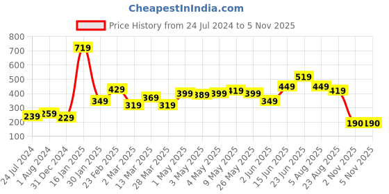 myntra.com STITCHNEST Blue & Pink Cartoon Characters Square Cushion Covers With Filler stitchnest Price History Graph from 24 Jul 2024 to 4 Nov 2025
