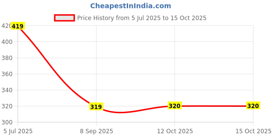 myntra.com STITCHNEST Blue & Pink Printed Table Runner stitchnest Price History Graph from 5 Jul 2025 to 14 Oct 2025