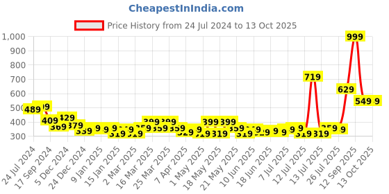 myntra.com STITCHNEST Blue & Pink Set of 2 Ethnic Motifs Square Cushion Covers stitchnest Price History Graph from 24 Jul 2024 to 12 Oct 2025