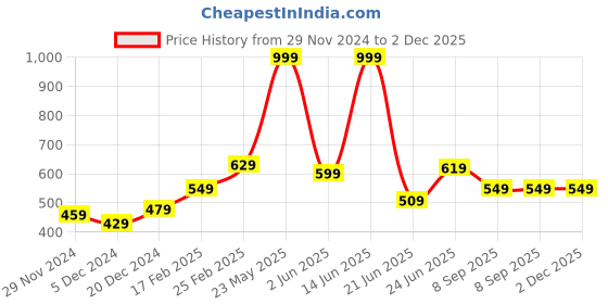 myntra.com STITCHNEST Blue & Pink Set of 2 Geometric Square Cushion Covers stitchnest Price History Graph from 29 Nov 2024 to 1 Dec 2025