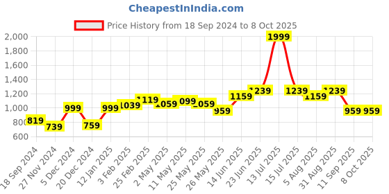myntra.com STITCHNEST Blue & Pink Set of 5 Abstract Square Cushion Covers stitchnest Price History Graph from 18 Sep 2024 to 8 Oct 2025