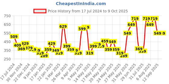 myntra.com STITCHNEST Blue & Pink Set of 5 Ethnic Motifs Square Cushion Covers stitchnest Price History Graph from 17 Jul 2024 to 8 Oct 2025