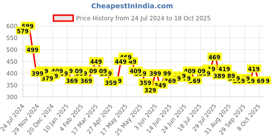 myntra.com STITCHNEST Blue & Pink Set of 5 Geometric Square Cushion Covers stitchnest Price History Graph from 24 Jul 2024 to 18 Oct 2025