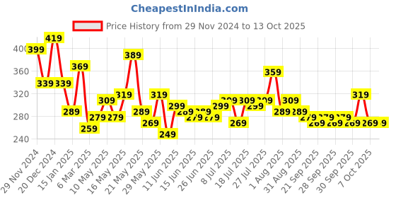 myntra.com STITCHNEST Blue & Pink Set of 5 Geometric Square Cushion Covers stitchnest Price History Graph from 29 Nov 2024 to 12 Oct 2025